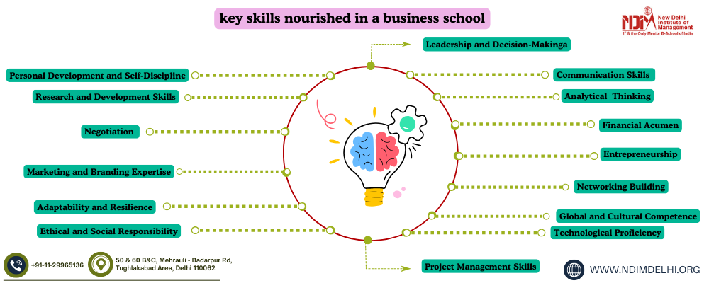 What are students' most popular key skills nourished in a business school?